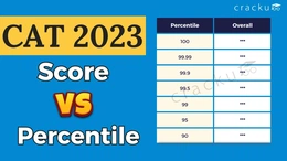 CAT Score vs Percentile 2023, Raw & Scaled Score Analysis