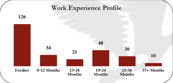 FMS Delhi Work Experience Profile 2023