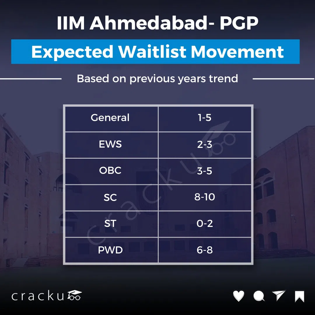 IIM Ahmedabad Final Results